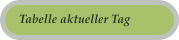 Tabelle aktueller Tag